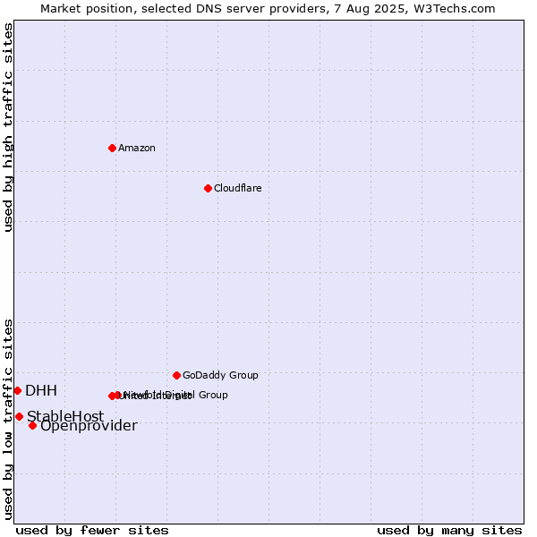 Market position of Openprovider vs. StableHost vs. DHH