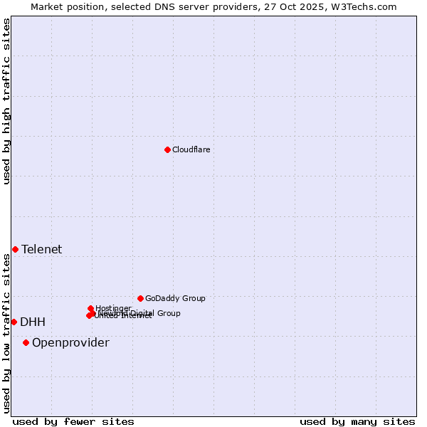 Market position of Openprovider vs. Telenet vs. DHH
