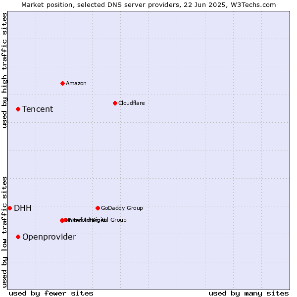 Market position of Tencent vs. Openprovider vs. DHH
