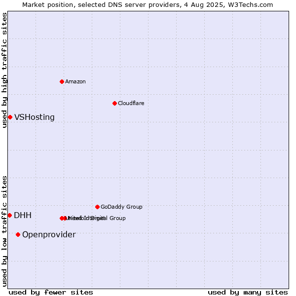 Market position of Openprovider vs. VSHosting vs. DHH