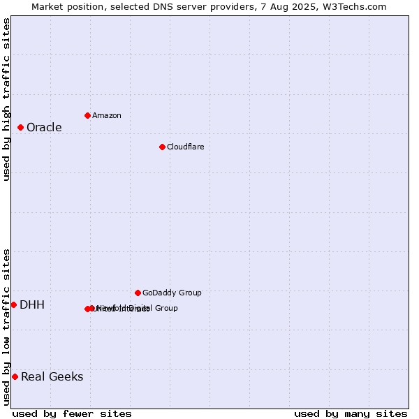 Market position of Oracle vs. Real Geeks vs. DHH
