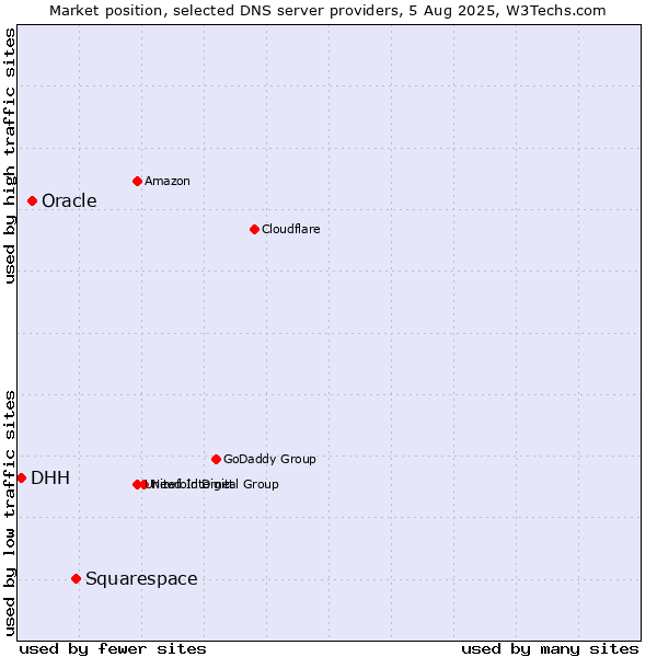 Market position of Squarespace vs. Oracle vs. DHH