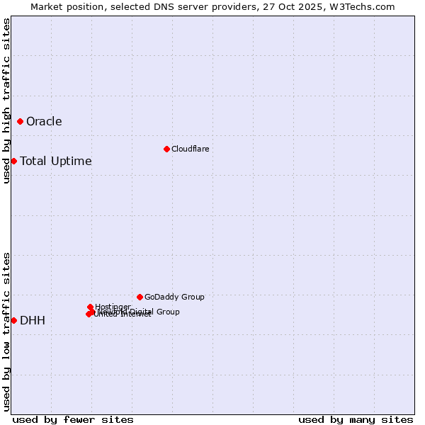 Market position of Oracle vs. DHH vs. Total Uptime