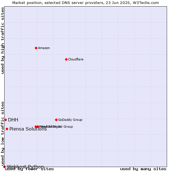 Market position of Piensa Solutions vs. DHH vs. Webhost Python