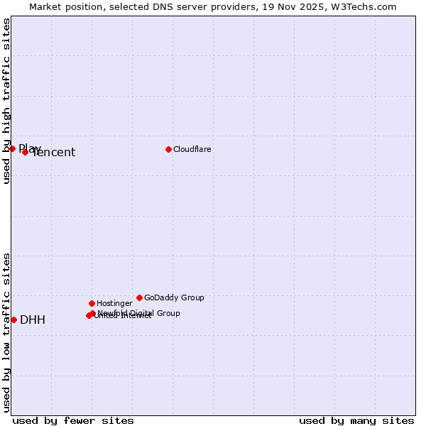 Market position of Tencent vs. DHH vs. Play