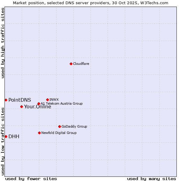 Market position of Your.Online vs. PointDNS vs. DHH