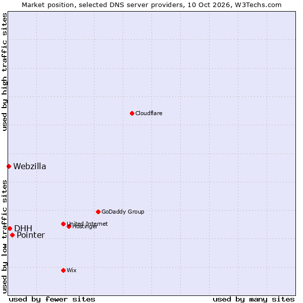 Market position of Pointer vs. DHH vs. Webzilla