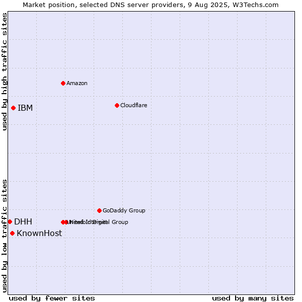 Market position of IBM vs. KnownHost vs. DHH