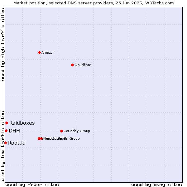 Market position of Raidboxes vs. DHH vs. Root.lu