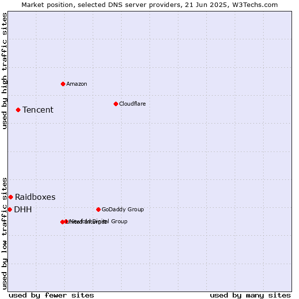 Market position of Tencent vs. Raidboxes vs. DHH
