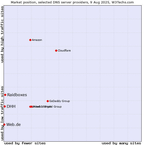 Market position of Raidboxes vs. DHH vs. Web.de