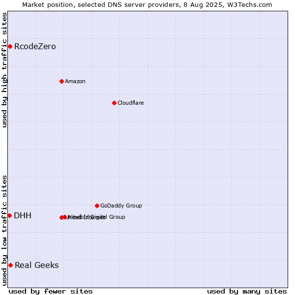 Market position of Real Geeks vs. RcodeZero vs. DHH