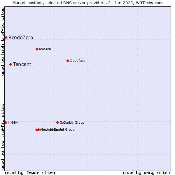 Market position of Tencent vs. RcodeZero vs. DHH