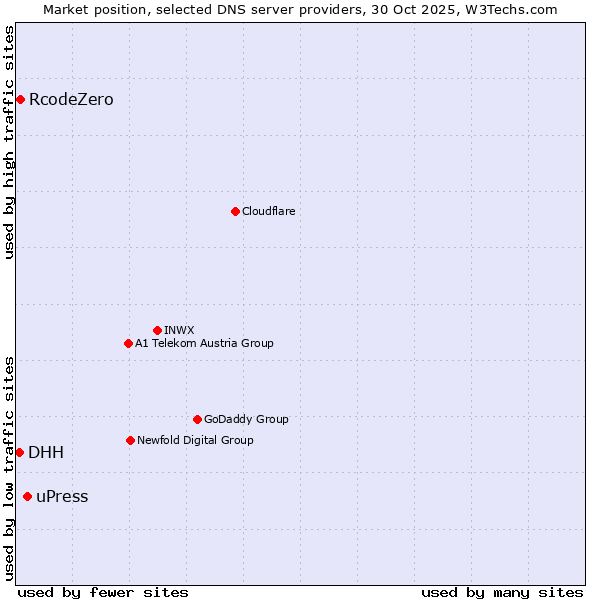 Market position of uPress vs. RcodeZero vs. DHH