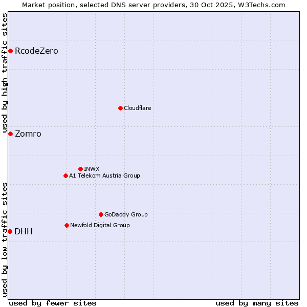 Market position of Zomro vs. RcodeZero vs. DHH