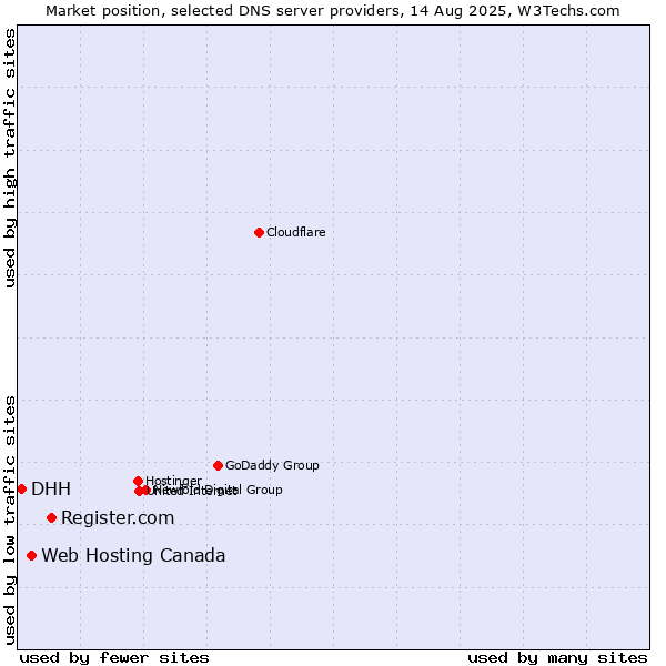 Market position of Register.com vs. Web Hosting Canada vs. DHH