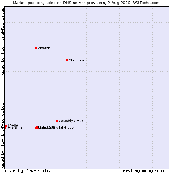 Market position of DHH vs. Root.lu