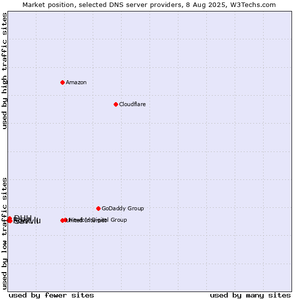 Market position of Savvii vs. DHH vs. Root.lu