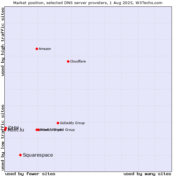 Market position of Squarespace vs. DHH vs. Root.lu