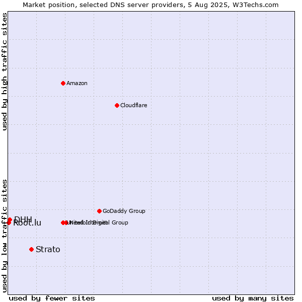 Market position of Strato vs. DHH vs. Root.lu