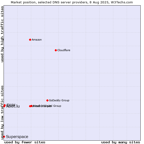 Market position of DHH vs. Root.lu vs. Superspace