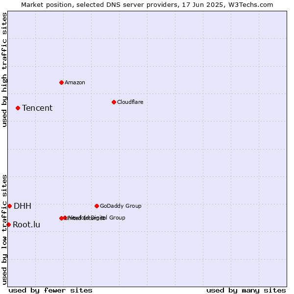 Market position of Tencent vs. DHH vs. Root.lu