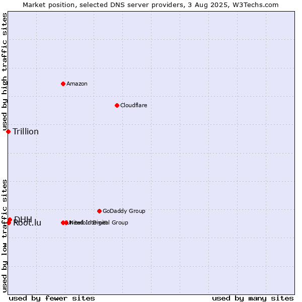 Market position of DHH vs. Root.lu vs. Trillion