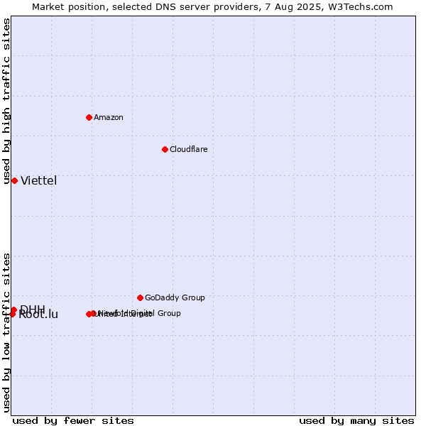 Market position of Viettel vs. DHH vs. Root.lu