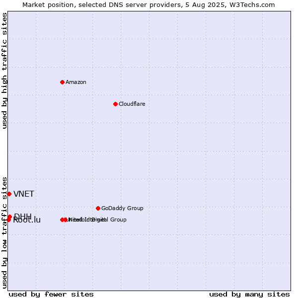 Market position of DHH vs. VNET vs. Root.lu