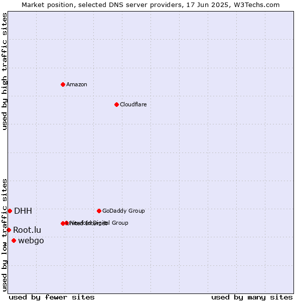 Market position of webgo vs. DHH vs. Root.lu