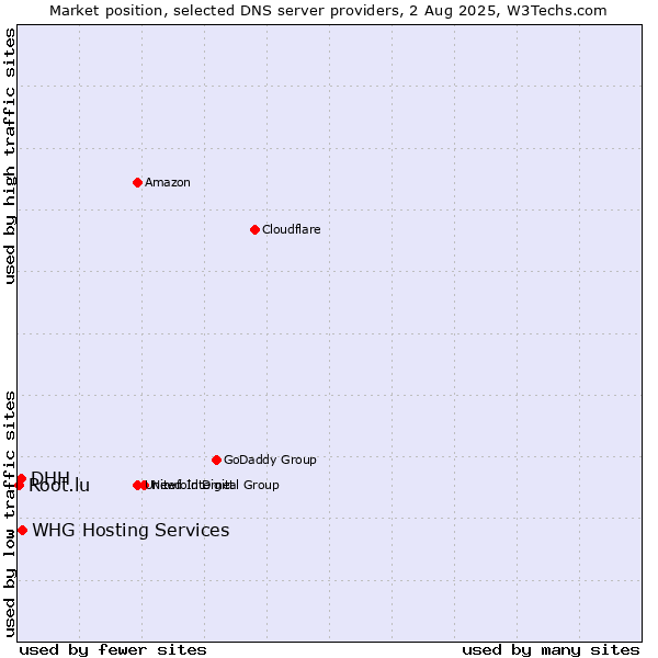 Market position of DHH vs. WHG Hosting Services vs. Root.lu