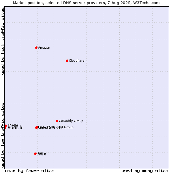 Market position of Wix vs. DHH vs. Root.lu