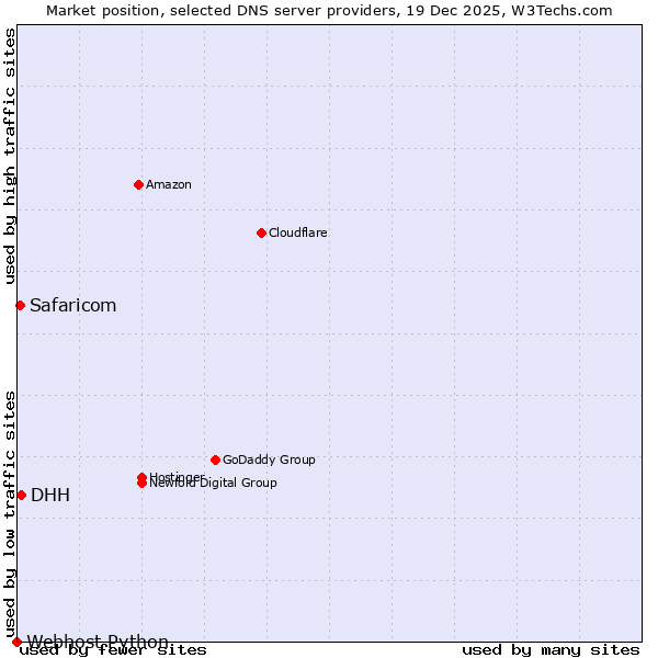 Market position of DHH vs. Safaricom vs. Webhost Python