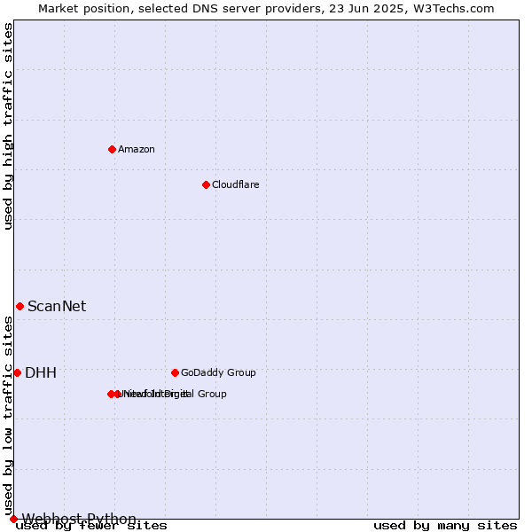 Market position of ScanNet vs. DHH vs. Webhost Python