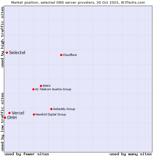 Market position of Vercel vs. Selectel vs. DHH