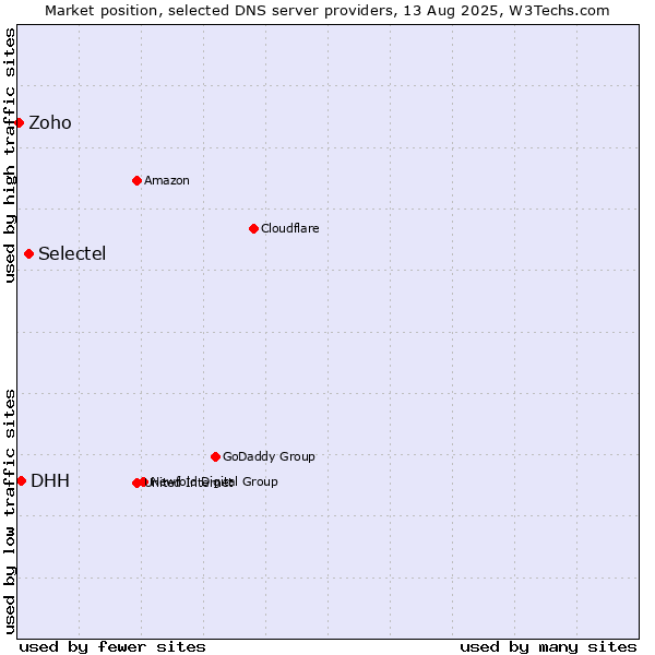 Market position of Selectel vs. DHH vs. Zoho