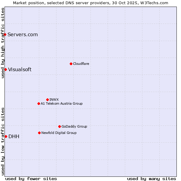 Market position of DHH vs. Visualsoft vs. Servers.com
