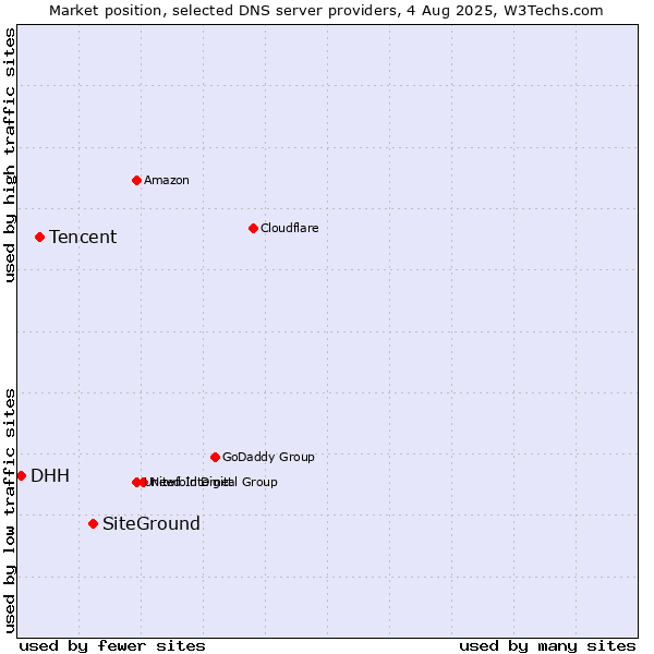 Market position of SiteGround vs. Tencent vs. DHH