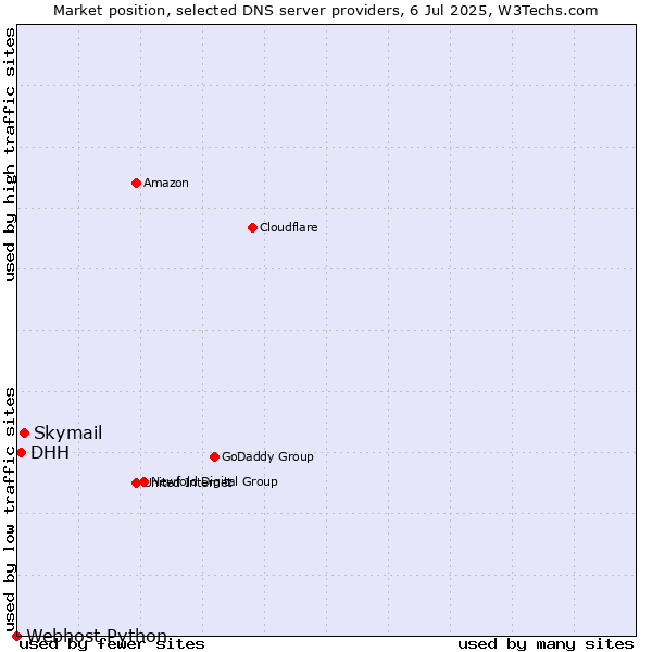 Market position of Skymail vs. DHH vs. Webhost Python