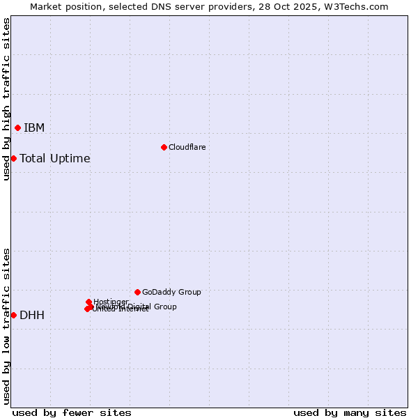 Market position of IBM vs. DHH vs. Total Uptime