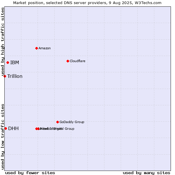 Market position of IBM vs. DHH vs. Trillion
