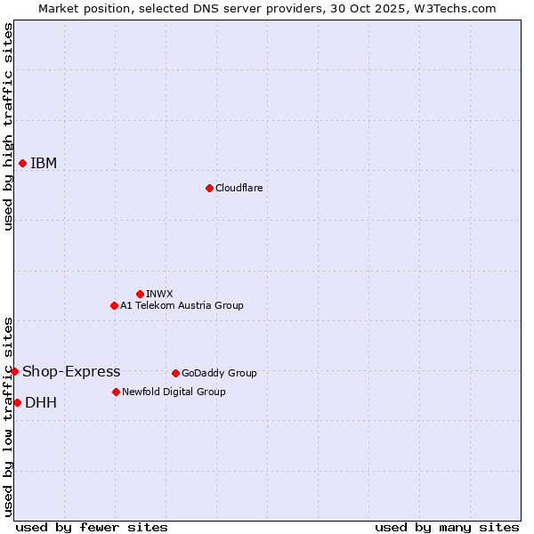 Market position of IBM vs. DHH vs. Shop-Express