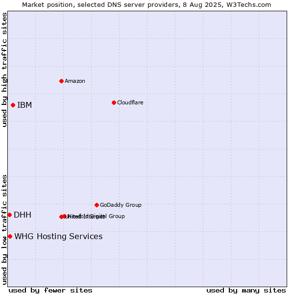 Market position of IBM vs. WHG Hosting Services vs. DHH