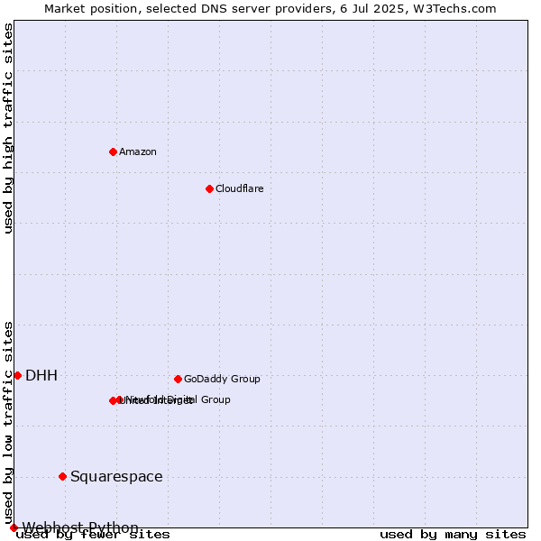 Market position of Squarespace vs. DHH vs. Webhost Python