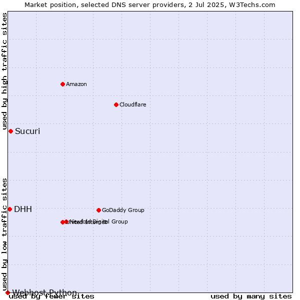 Market position of Sucuri vs. DHH vs. Webhost Python