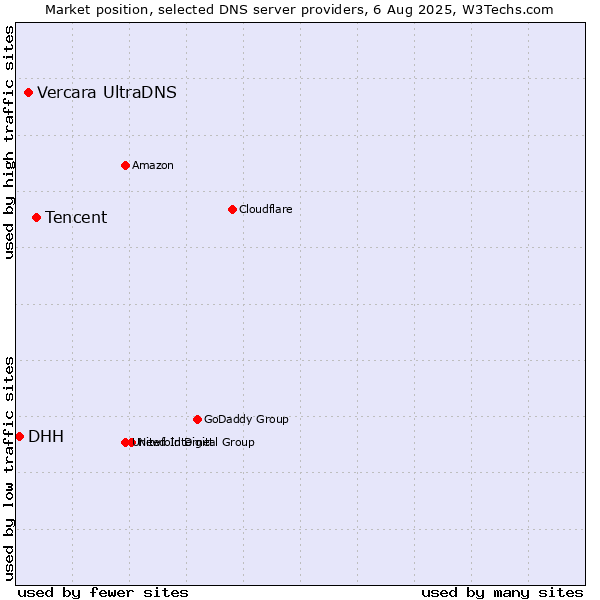 Market position of Tencent vs. Vercara UltraDNS vs. DHH