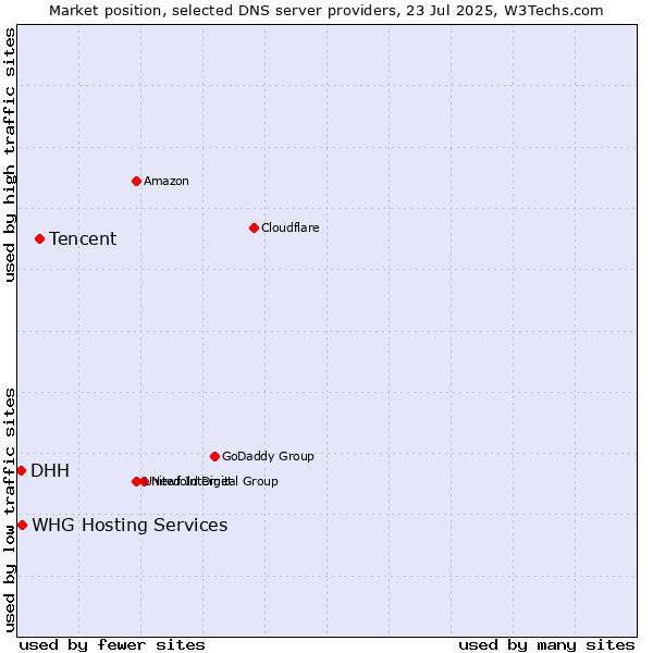 Market position of Tencent vs. DHH vs. WHG Hosting Services