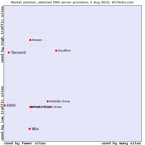 Market position of Wix vs. Tencent vs. DHH