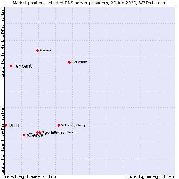 Market position of XServer vs. Tencent vs. DHH