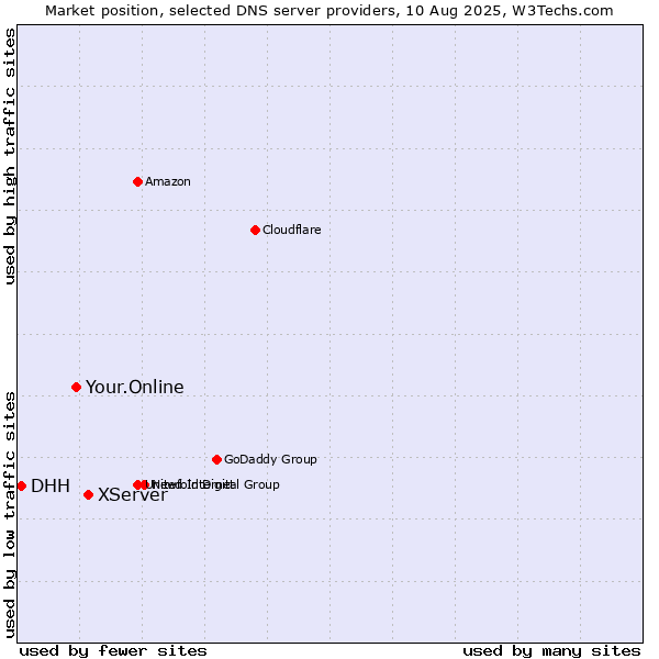 Market position of XServer vs. Your.Online vs. DHH